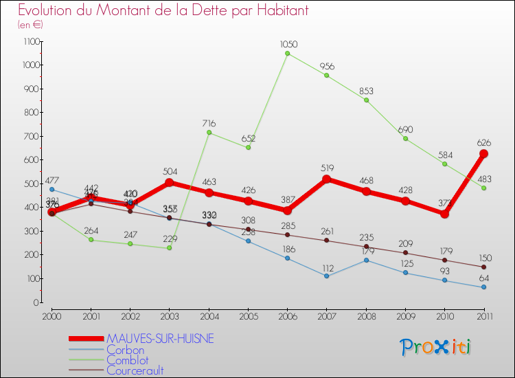 Evolution de la dette par habitant pour la commune de MAUVES-SUR-HUISNE et les communes proches Comparaison de la dette par habitant pour MAUVES-SUR-HUISNE et les communes voisines