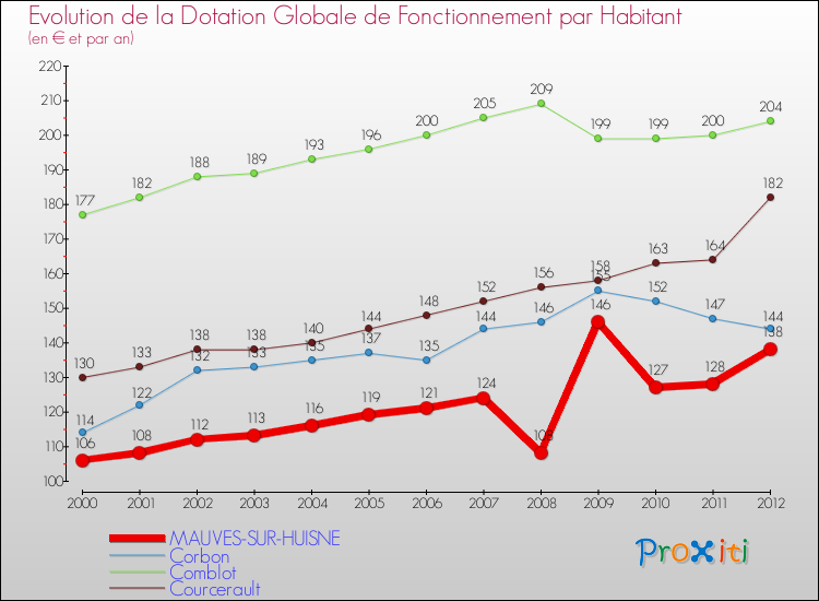 Evolution et montant de la dotation globale de fonctionnement par Habitant pour MAUVES-SUR-HUISNE et les communes proches Comparaison des dotations globales de fonctionnement par habitant pour MAUVES-SUR-HUISNE et les communes voisines