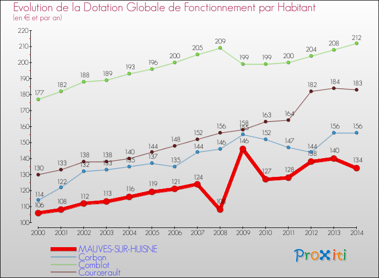 Evolution et montant de la dotation globale de fonctionnement par Habitant pour MAUVES-SUR-HUISNE et les communes proches de 2000 à 2014. Comparaison des dotations globales de fonctionnement par habitant pour MAUVES-SUR-HUISNE et les communes voisines de 2000 à 2014.