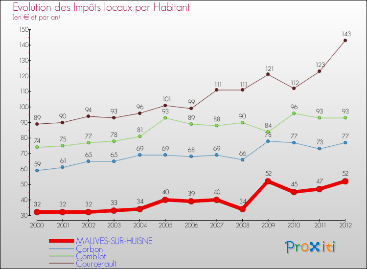 Evolution et montant des impôts locaux par Habitant pour MAUVES-SUR-HUISNE et les communes proches Comparaison des impôts locaux par habitant pour MAUVES-SUR-HUISNE et les communes voisines