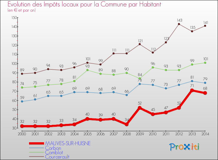Evolution et montant des impôts locaux par Habitant pour MAUVES-SUR-HUISNE et les communes proches de 2000 à 2014 Comparaison des impôts locaux par habitant pour MAUVES-SUR-HUISNE et les communes voisines de 2000 à 2014