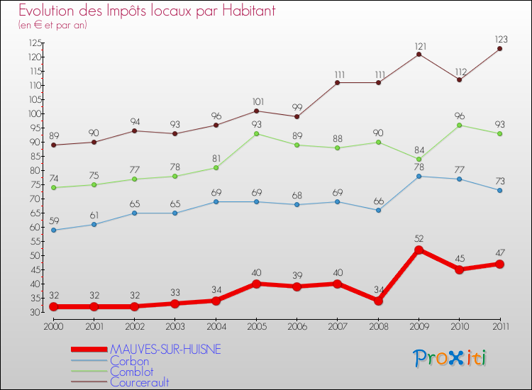 Evolution et montant des impôts locaux par Habitant pour MAUVES-SUR-HUISNE et les communes proches Comparaison des impôts locaux par habitant pour MAUVES-SUR-HUISNE et les communes voisines