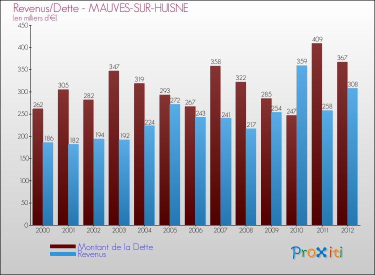 Evolution comparée de la dette et des revenus pour la commune de MAUVES-SUR-HUISNE de 2000 à 2012 Comparaison de la dette et des revenus pour MAUVES-SUR-HUISNE de 2000 à 2012