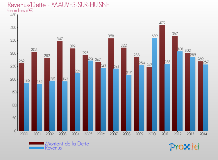 Evolution comparée de la dette et des revenus pour la commune de MAUVES-SUR-HUISNE de 2000 à 2014 Comparaison de la dette et des revenus pour MAUVES-SUR-HUISNE de 2000 à 2014