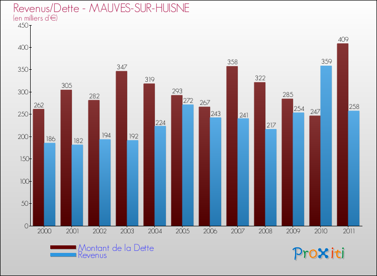 Evolution comparée de la dette et des revenus pour la commune de MAUVES-SUR-HUISNE de 2000 à 2011 Comparaison de la dette et des revenus pour MAUVES-SUR-HUISNE de 2000 à 2011