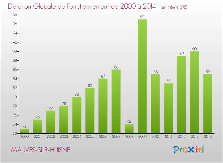 Evolution du montant de la Dotation Globale de Fonctionnement pour la commune de MAUVES-SUR-HUISNE de 2000 à 2014 Evolution du montant de la Dotation Globale de Fonctionnement pour MAUVES-SUR-HUISNE de 2000 à 2014