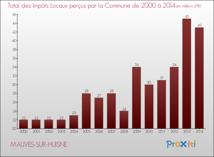 Evolution des Impôts Locaux pour la commune de MAUVES-SUR-HUISNE de 2000 à 2014 Evolution des Impôts Locaux pour MAUVES-SUR-HUISNE de 2000 à 2014