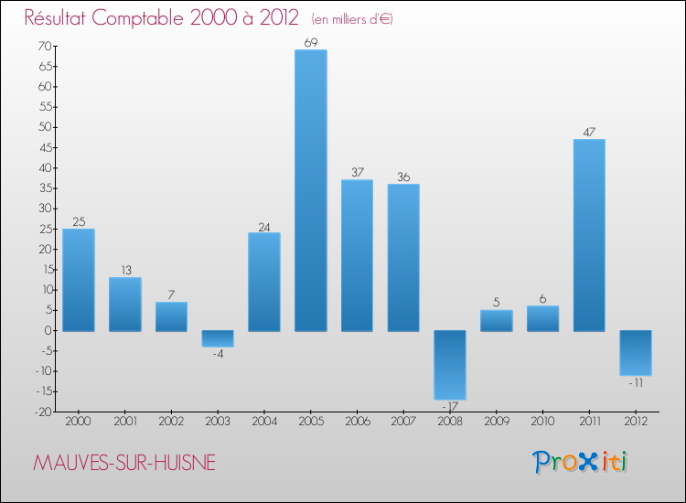 Evolution du résultat comptable pour la commune de MAUVES-SUR-HUISNE de 2000 à 2012 Evolution du résultat comptable pour MAUVES-SUR-HUISNE de 2000 à 2012