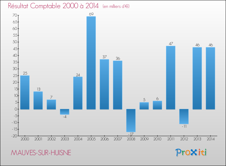 Evolution du résultat comptable pour la commune de MAUVES-SUR-HUISNE de 2000 à 2014 Evolution du résultat comptable pour MAUVES-SUR-HUISNE de 2000 à 2014