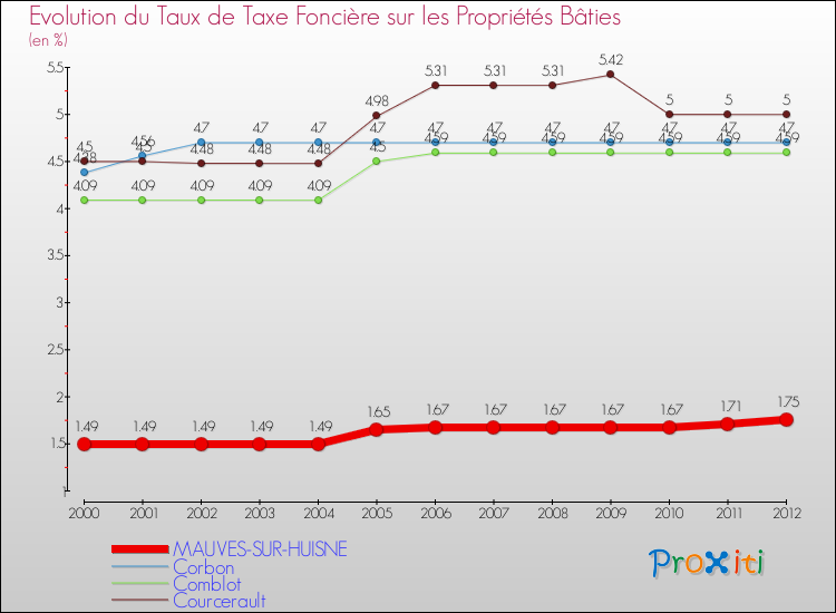 Evolution du taux de la taxe foncière sur le bati pour MAUVES-SUR-HUISNE et les communes proches de 2000 à 2012 Comparaison des taux de taxe foncière sur le bati pour MAUVES-SUR-HUISNE et les communes voisines de 2000 à 2012