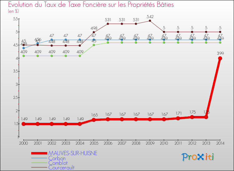 Evolution du taux de la taxe foncière sur le bati pour MAUVES-SUR-HUISNE et les communes proches de 2000 à 2014 Comparaison des taux de taxe foncière sur le bati pour MAUVES-SUR-HUISNE et les communes voisines de 2000 à 2014