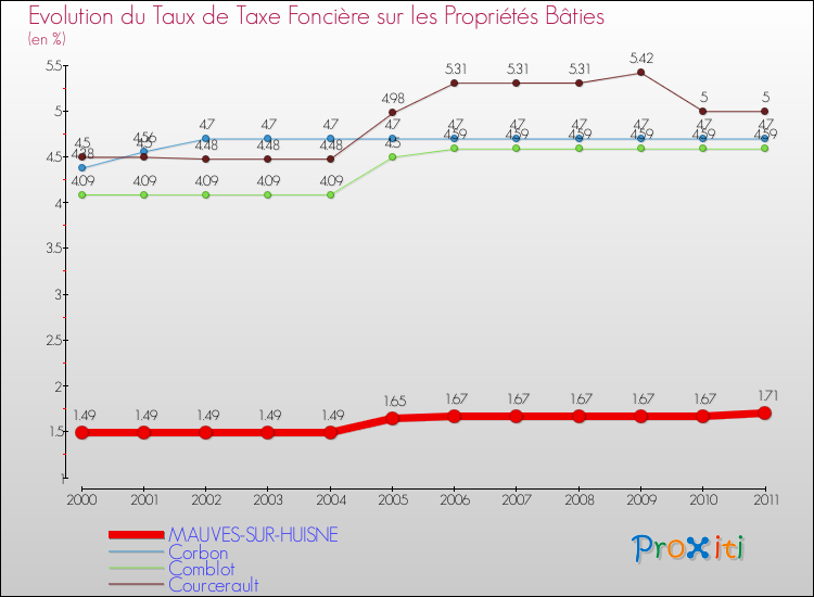 Evolution du taux de la taxe foncière sur le bati pour MAUVES-SUR-HUISNE et les communes proches Comparaison des taux de taxe foncière sur le bati pour MAUVES-SUR-HUISNE et les communes voisines