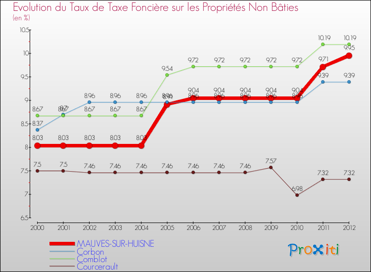 Evolution du taux de la taxe foncière sur les immeubles et terrains non batis pour MAUVES-SUR-HUISNE et les communes proches de 2000 à 2012 Comparaison des taux de la taxe foncière sur les immeubles et terrains non batis pour MAUVES-SUR-HUISNE et les communes voisines de 2000 à 2012