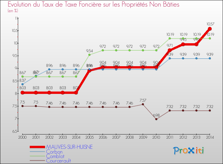Evolution du taux de la taxe foncière sur les immeubles et terrains non batis pour MAUVES-SUR-HUISNE et les communes proches de 2000 à 2014 Comparaison des taux de la taxe foncière sur les immeubles et terrains non batis pour MAUVES-SUR-HUISNE et les communes voisines de 2000 à 2014