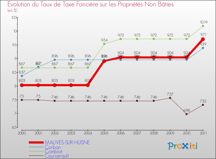 Evolution du taux de la taxe foncière sur les immeubles et terrains non batis pour MAUVES-SUR-HUISNE et les communes proches Comparaison des taux de la taxe foncière sur les immeubles et terrains non batis pour MAUVES-SUR-HUISNE et les communes voisines