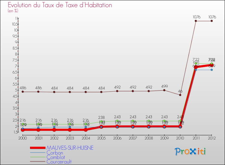 Evolution du taux de la taxe d'habitation pour MAUVES-SUR-HUISNE et les communes proches Comparaison des taux de la taxe d'habitation pour MAUVES-SUR-HUISNE et les communes voisines