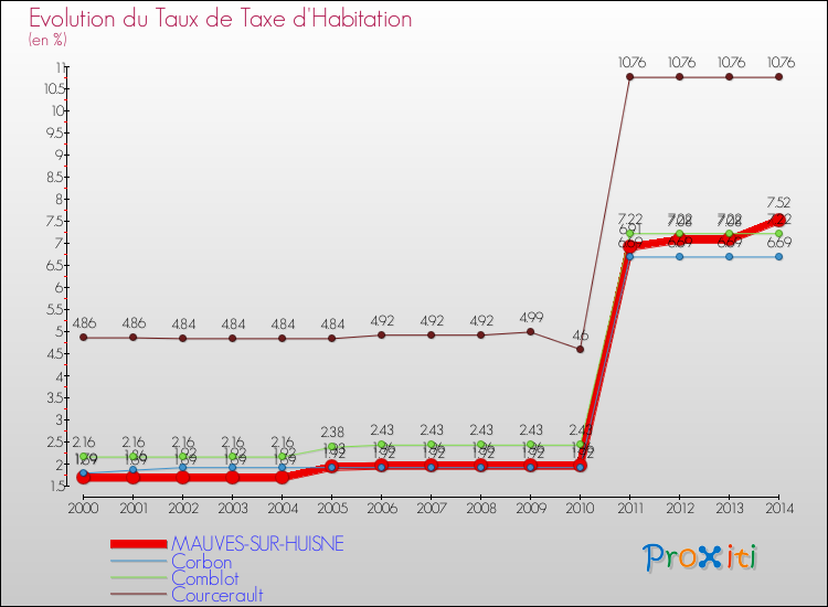 Evolution du taux de la taxe d'habitation pour MAUVES-SUR-HUISNE et les communes proches de 2000 à 2014 Comparaison des taux de la taxe d'habitation pour MAUVES-SUR-HUISNE et les communes voisines de 2000 à 2014