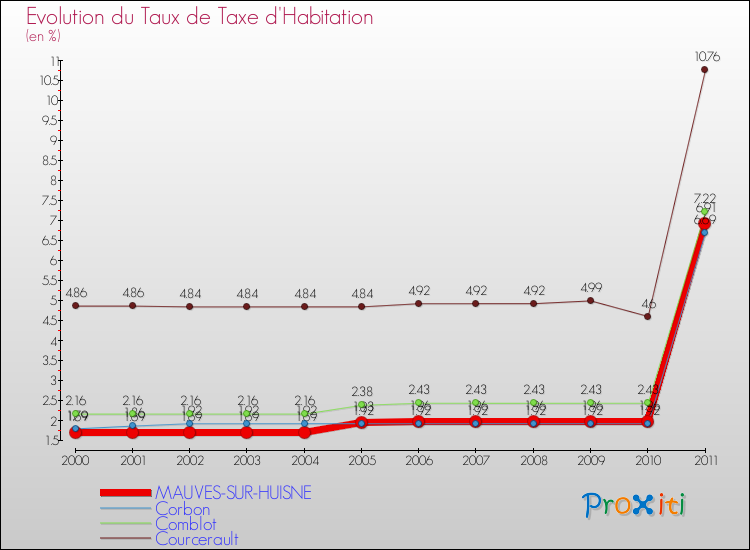 Evolution du taux de la taxe d'habitation pour MAUVES-SUR-HUISNE et les communes proches Comparaison des taux de la taxe d'habitation pour MAUVES-SUR-HUISNE et les communes voisines
