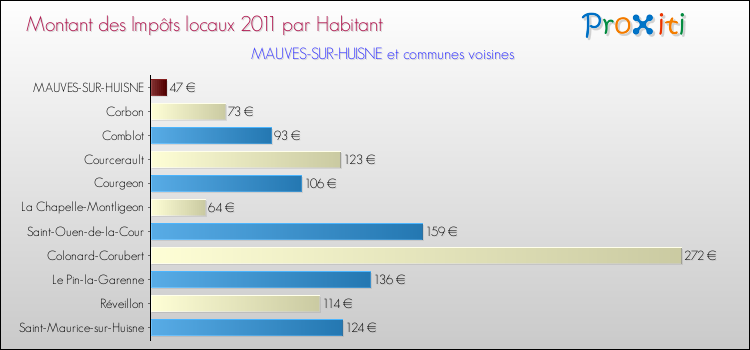 Montant des impôts locaux par Habitant pour MAUVES-SUR-HUISNE et les communes proches Comparaison des impôts locaux par habitant pour MAUVES-SUR-HUISNE et les communes voisines