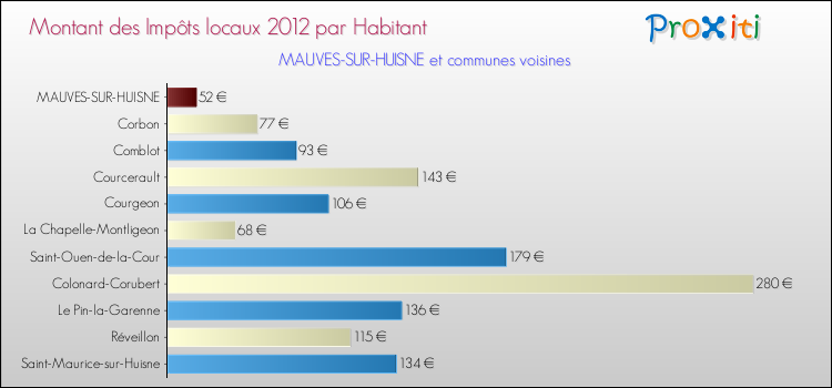 Montant des impôts locaux par Habitant pour MAUVES-SUR-HUISNE et les communes proches Comparaison des impôts locaux par habitant pour MAUVES-SUR-HUISNE et les communes voisines
