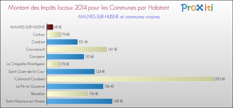 Montant des impôts locaux par Habitant pour MAUVES-SUR-HUISNE et les communes proches en 2014 Comparaison des impôts locaux par habitant pour MAUVES-SUR-HUISNE et les communes voisines en 2014