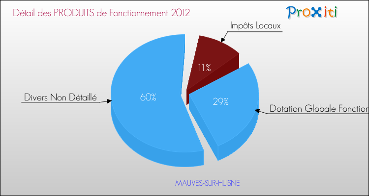 Décomposition du Budget de Fonctionnement 2012 de la commune de MAUVES-SUR-HUISNE Budget de Fonctionnement 2012 pour la commune de MAUVES-SUR-HUISNE