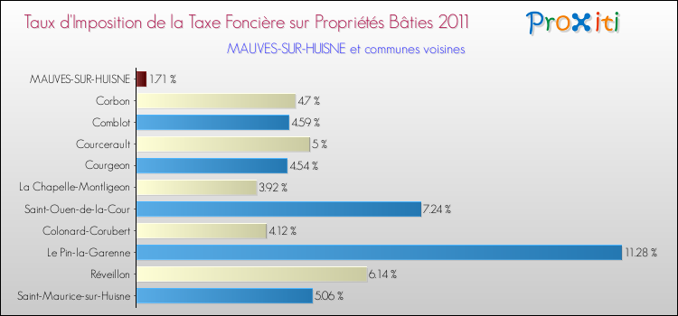 Taux d'imposition de la taxe foncière sur le bati 2011 pour MAUVES-SUR-HUISNE et les communes proches Comparaison des taux d'imposition de la taxe foncière sur le bati 2011 pour MAUVES-SUR-HUISNE et les communes voisines
