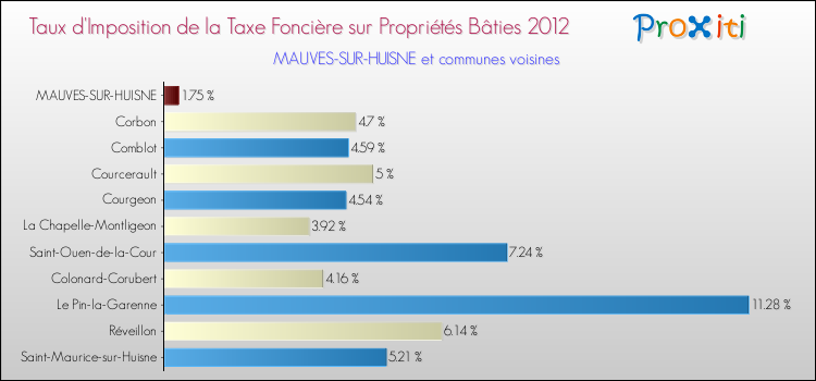 Taux d'imposition de la taxe foncière sur le bati 2012 pour MAUVES-SUR-HUISNE et les communes proches Comparaison des taux d'imposition de la taxe foncière sur le bati 2012 pour MAUVES-SUR-HUISNE et les communes voisines