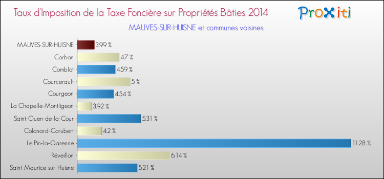 Taux d'imposition de la taxe foncière sur le bati 2014 pour MAUVES-SUR-HUISNE et les communes proches Comparaison des taux d'imposition de la taxe foncière sur le bati 2014 pour MAUVES-SUR-HUISNE et les communes voisines