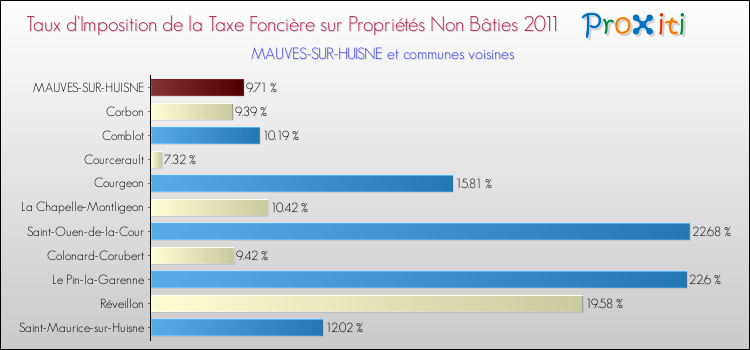 Taux d'imposition de la taxe foncière sur les immeubles et terrains non batis 2011 pour MAUVES-SUR-HUISNE et les communes proches Comparaison des taux d'imposition de la taxe foncière sur les immeubles et terrains non batis 2011 pour MAUVES-SUR-HUISNE et les communes voisines