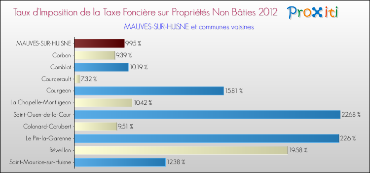 Taux d'imposition de la taxe foncière sur les immeubles et terrains non batis 2012 pour MAUVES-SUR-HUISNE et les communes proches Comparaison des taux d'imposition de la taxe foncière sur les immeubles et terrains non batis 2012 pour MAUVES-SUR-HUISNE et les communes voisines