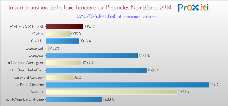 Taux d'imposition de la taxe foncière sur les immeubles et terrains non batis 2014 pour MAUVES-SUR-HUISNE et les communes proches Comparaison des taux d'imposition de la taxe foncière sur les immeubles et terrains non batis 2014 pour MAUVES-SUR-HUISNE et les communes voisines