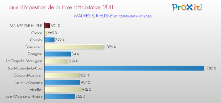 Taux d'imposition de la taxe d'habitation 2011 pour MAUVES-SUR-HUISNE et les communes proches Comparaison des taux d'imposition de la taxe d'habitation 2011 pour MAUVES-SUR-HUISNE et les communes voisines