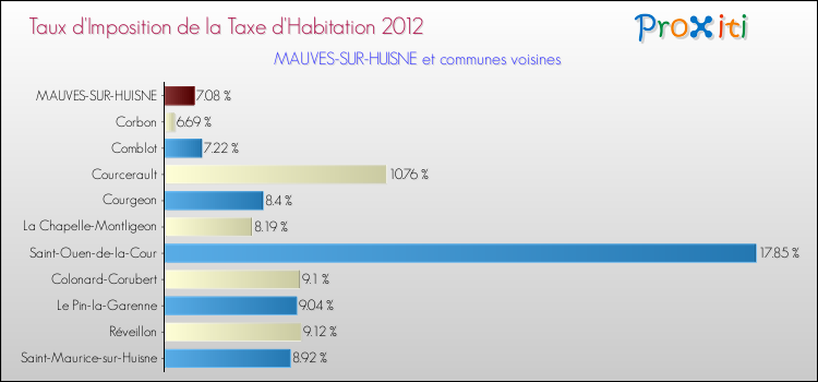 Taux d'imposition de la taxe d'habitation 2012 pour MAUVES-SUR-HUISNE et les communes proches Comparaison des taux d'imposition de la taxe d'habitation 2012 pour MAUVES-SUR-HUISNE et les communes voisines