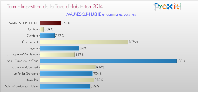 Taux d'imposition de la taxe d'habitation 2014 pour MAUVES-SUR-HUISNE et les communes proches Comparaison des taux d'imposition de la taxe d'habitation 2014 pour MAUVES-SUR-HUISNE et les communes voisines