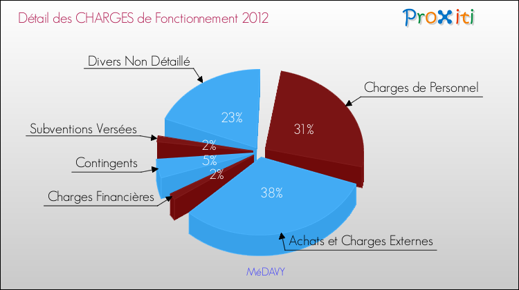 Décomposition des Charges de Fonctionnement 2012 de la commune de MéDAVY Charges de Fonctionnement 2012 pour la commune de MéDAVY