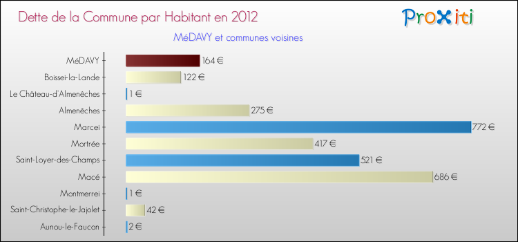 Dette par habitant de la commune en 2012 pour MéDAVY et les communes proches Comparaison de la dette par habitant de la commune en 2012 pour MéDAVY et les communes voisines
