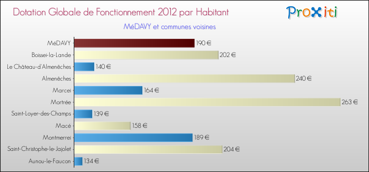 Montant des dotations globales de fonctionnement DGF par Habitant pour MéDAVY et les communes proches Comparaison des des dotations globales de fonctionnement DGF par habitant pour MéDAVY et les communes voisines