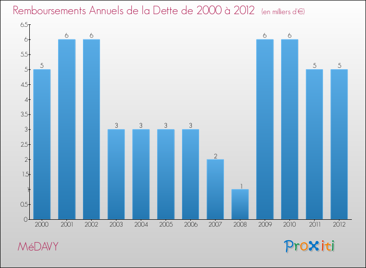 Evolution de l'annuité de la dette pour la commune de MéDAVY de 2000 à 2012 Annuités de la dette pour MéDAVY de 2000 à 2012