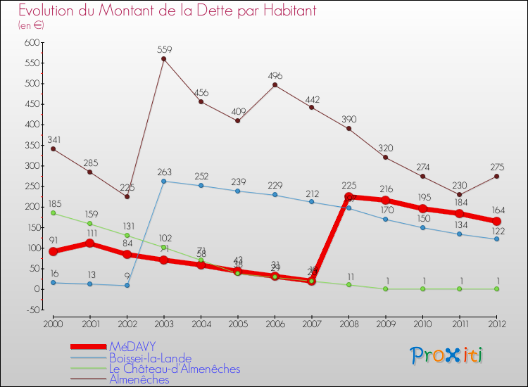Evolution de la dette par habitant pour la commune de MéDAVY et les communes proches de 2000 à 2012 Comparaison de la dette par habitant pour MéDAVY et les communes voisines de 2000 à 2012