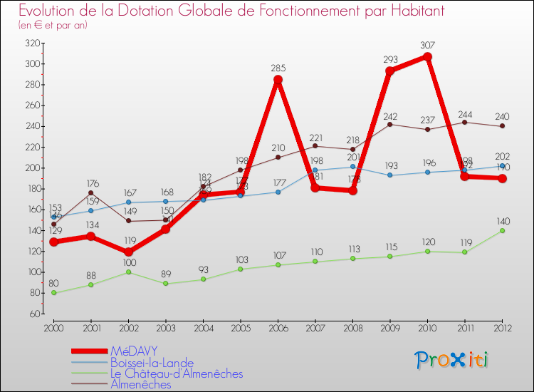 Evolution et montant de la dotation globale de fonctionnement par Habitant pour MéDAVY et les communes proches Comparaison des dotations globales de fonctionnement par habitant pour MéDAVY et les communes voisines