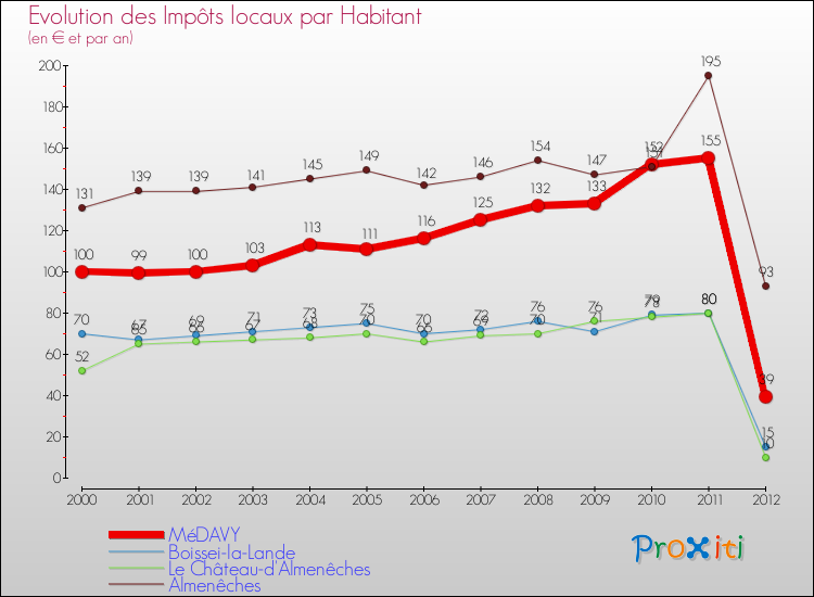 Evolution et montant des impôts locaux par Habitant pour MéDAVY et les communes proches Comparaison des impôts locaux par habitant pour MéDAVY et les communes voisines