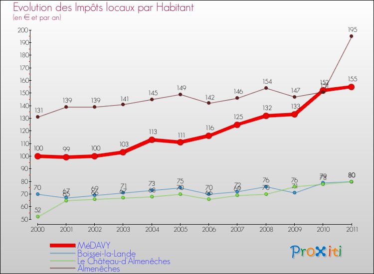 Evolution et montant des impôts locaux par Habitant pour MéDAVY et les communes proches Comparaison des impôts locaux par habitant pour MéDAVY et les communes voisines