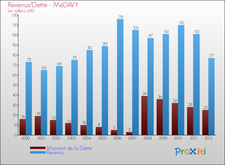 Evolution comparée de la dette et des revenus pour la commune de MéDAVY de 2000 à 2012 Comparaison de la dette et des revenus pour MéDAVY de 2000 à 2012