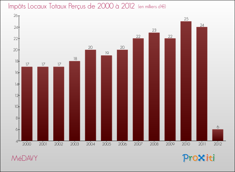 Evolution des Impôts Locaux pour la commune de MéDAVY de 2000 à 2012 Evolution des Impôts Locaux pour MéDAVY de 2000 à 2012