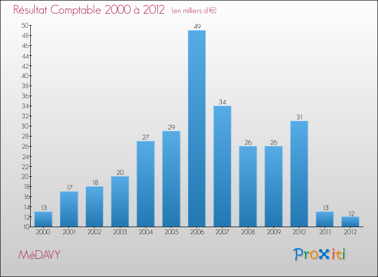 Evolution du résultat comptable pour la commune de MéDAVY de 2000 à 2012 Evolution du résultat comptable pour MéDAVY de 2000 à 2012