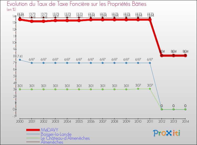 Evolution du taux de la taxe foncière sur le bati pour MéDAVY et les communes proches de 2000 à 2014 Comparaison des taux de taxe foncière sur le bati pour MéDAVY et les communes voisines de 2000 à 2014