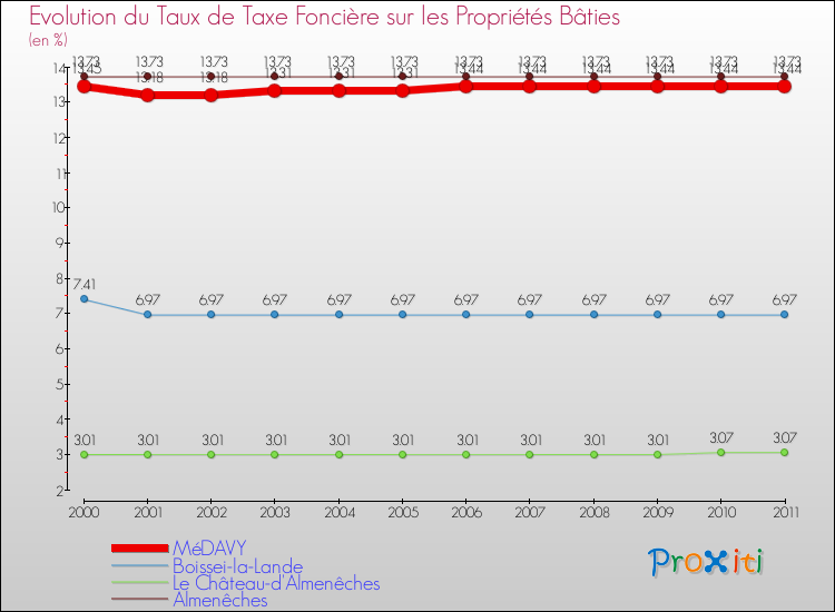 Evolution du taux de la taxe foncière sur le bati pour MéDAVY et les communes proches Comparaison des taux de taxe foncière sur le bati pour MéDAVY et les communes voisines