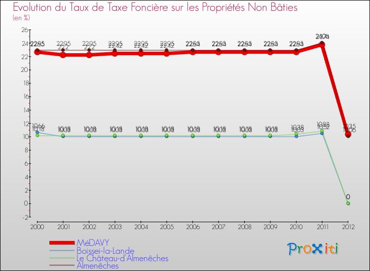 Evolution du taux de la taxe foncière sur les immeubles et terrains non batis pour MéDAVY et les communes proches de 2000 à 2012 Comparaison des taux de la taxe foncière sur les immeubles et terrains non batis pour MéDAVY et les communes voisines de 2000 à 2012