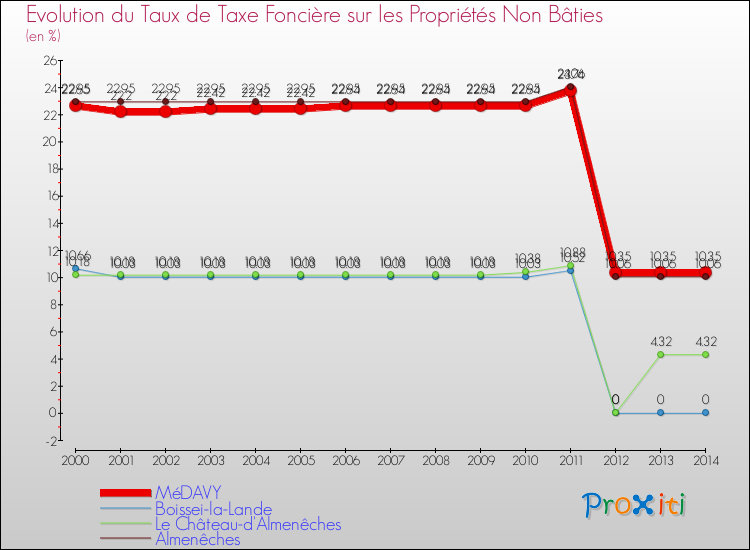 Evolution du taux de la taxe foncière sur les immeubles et terrains non batis pour MéDAVY et les communes proches de 2000 à 2014 Comparaison des taux de la taxe foncière sur les immeubles et terrains non batis pour MéDAVY et les communes voisines de 2000 à 2014